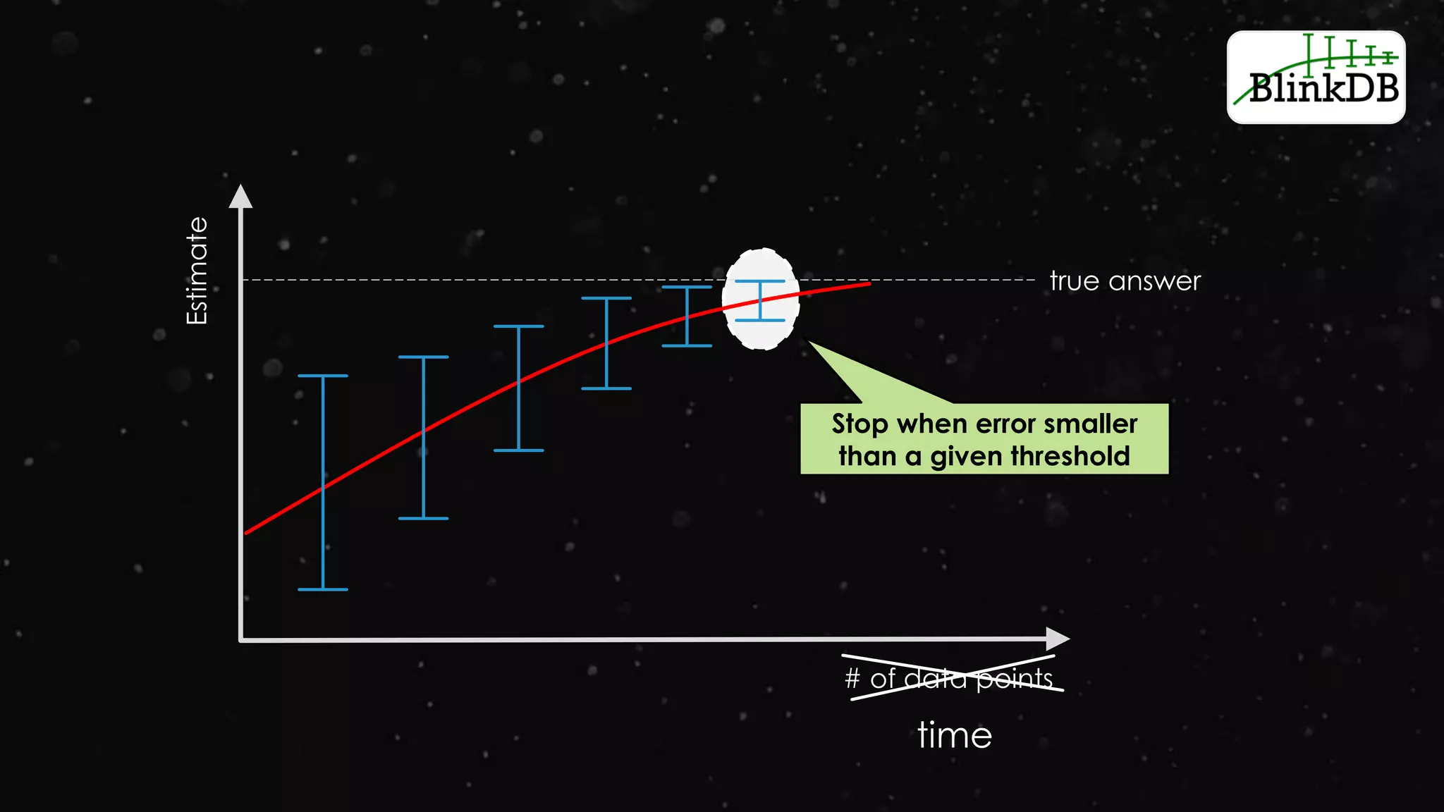 Estimate
# of data points
true answer
Stop when error smaller
than a given threshold
time
 