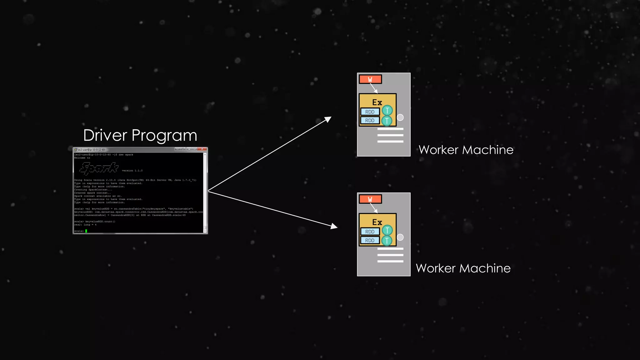 Driver Program
Ex
RDD
W
RDD
T
T
Ex
RDD
W
RDD
T
T
Worker Machine
Worker Machine
 