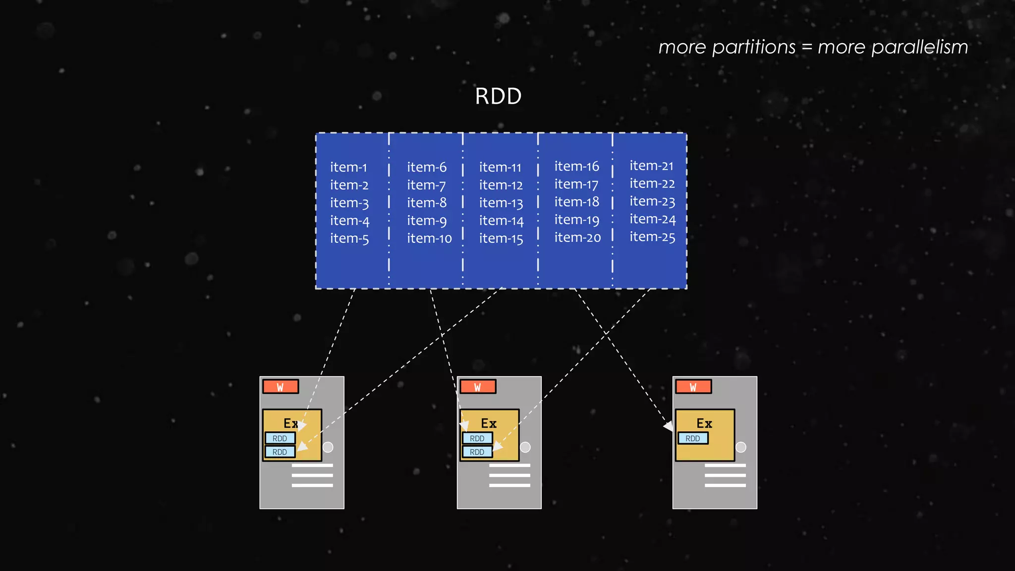 item-1
item-2
item-3
item-4
item-5
item-6
item-7
item-8
item-9
item-10
item-11
item-12
item-13
item-14
item-15
item-16
item-17
item-18
item-19
item-20
item-21
item-22
item-23
item-24
item-25
RDD
Ex
RDD
W
RDD
Ex
RDD
W
RDD
Ex
RDD
W
more partitions = more parallelism
 
