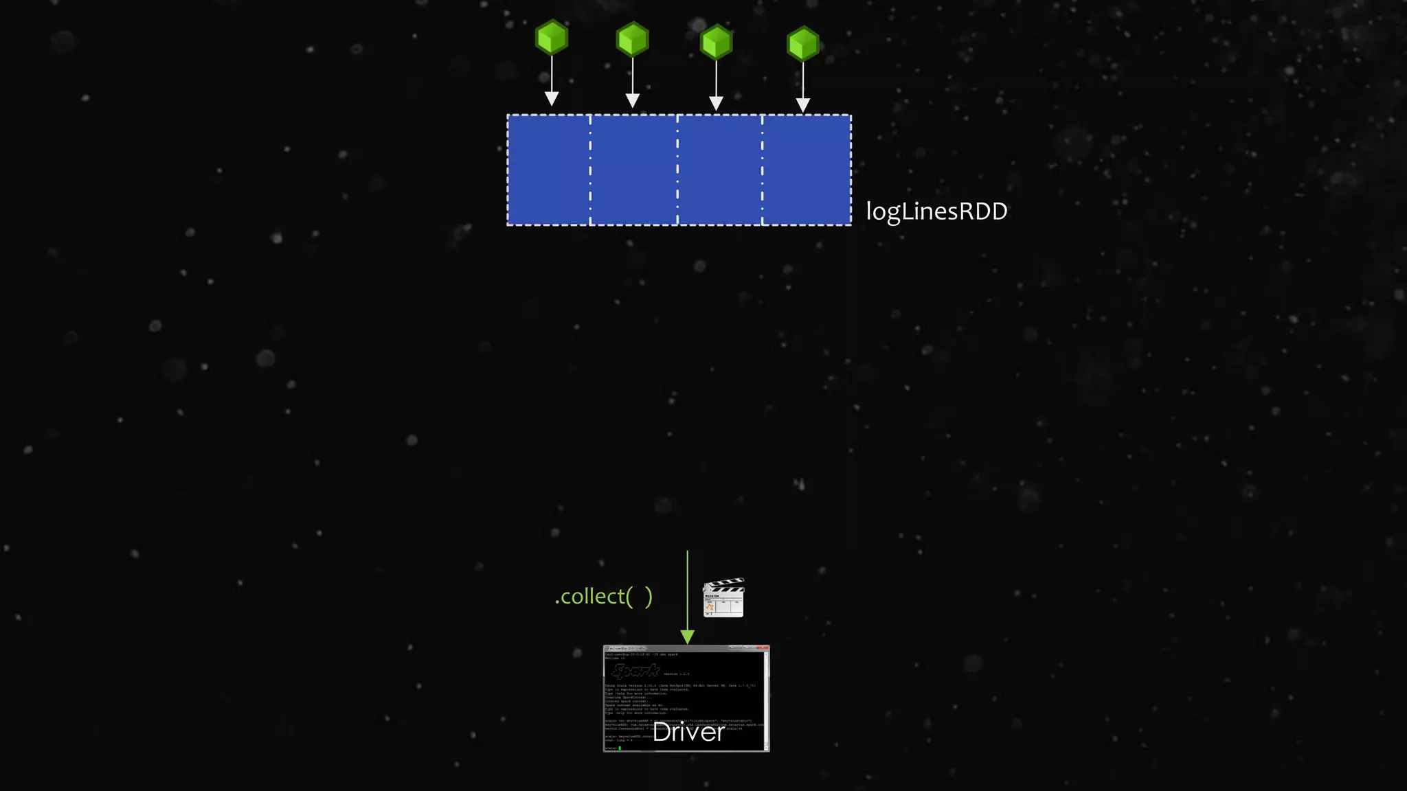 .collect( )
Driver
logLinesRDD
 