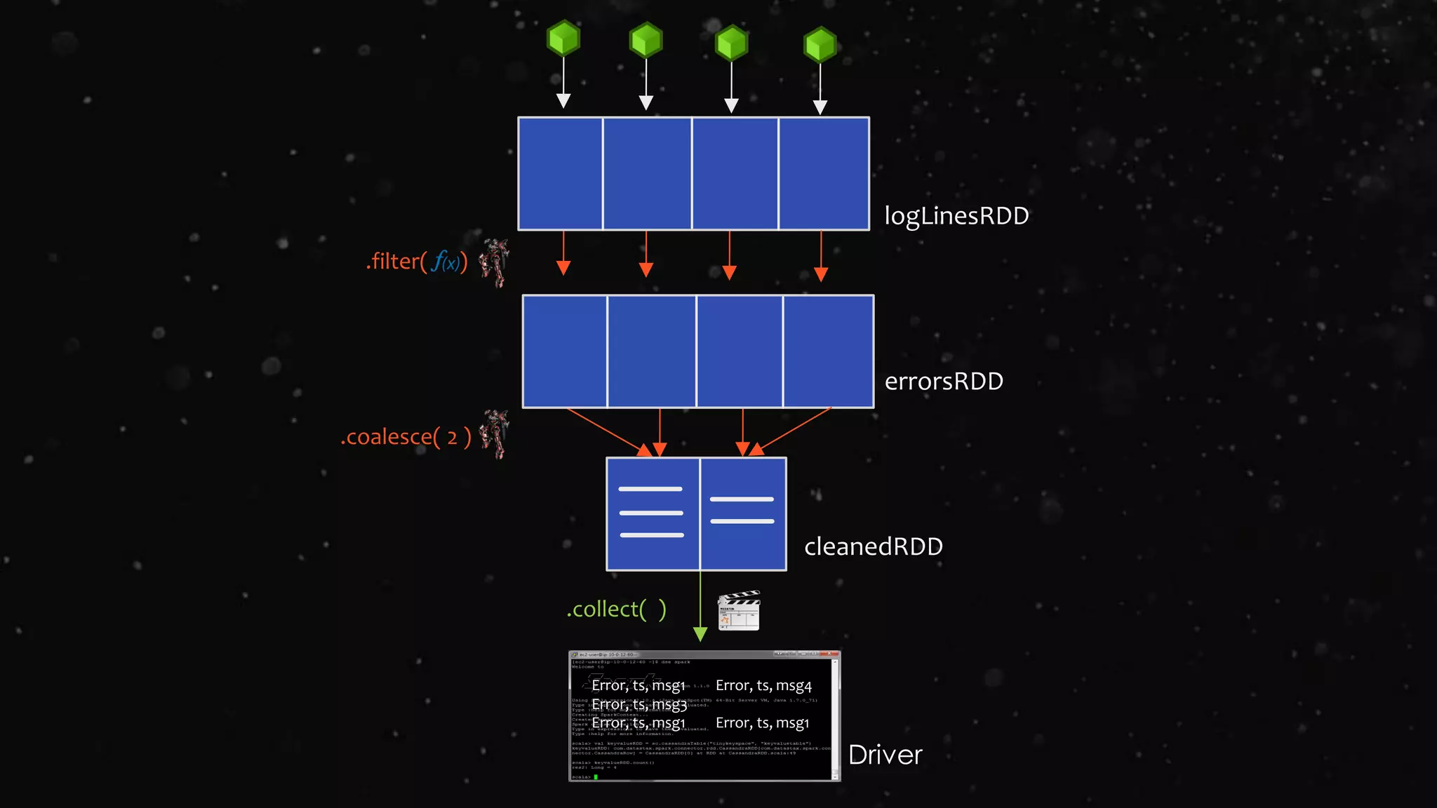 .collect( )
logLinesRDD
errorsRDD
cleanedRDD
.filter( )
.coalesce( 2 )
Driver
Error, ts, msg1
Error, ts, msg3
Error, ts, msg1
Error, ts, msg4
Error, ts, msg1
 