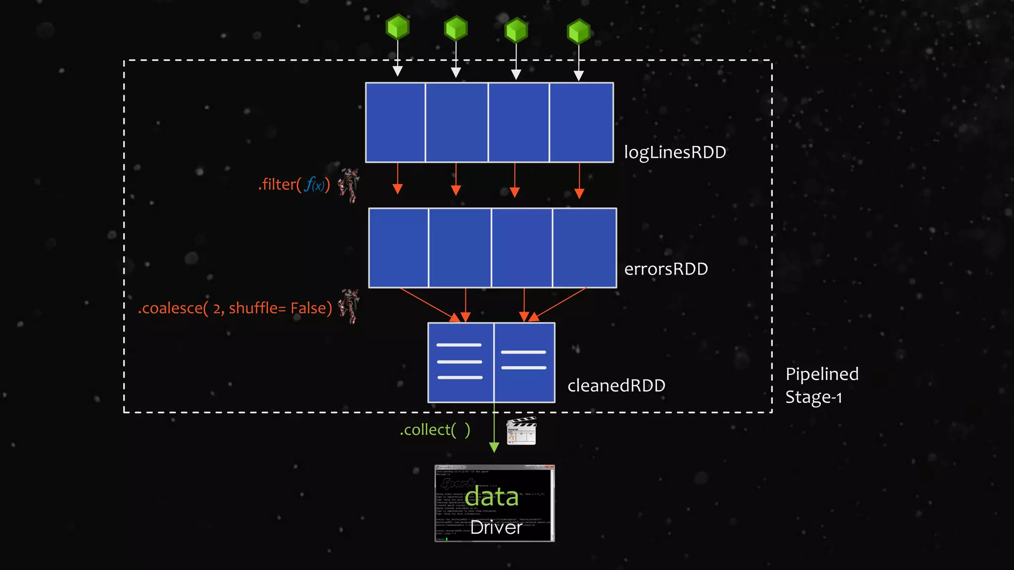 .collect( )
Driver
logLinesRDD
errorsRDD
cleanedRDD
data
.filter( )
.coalesce( 2, shuffle= False)
Pipelined
Stage-1
 