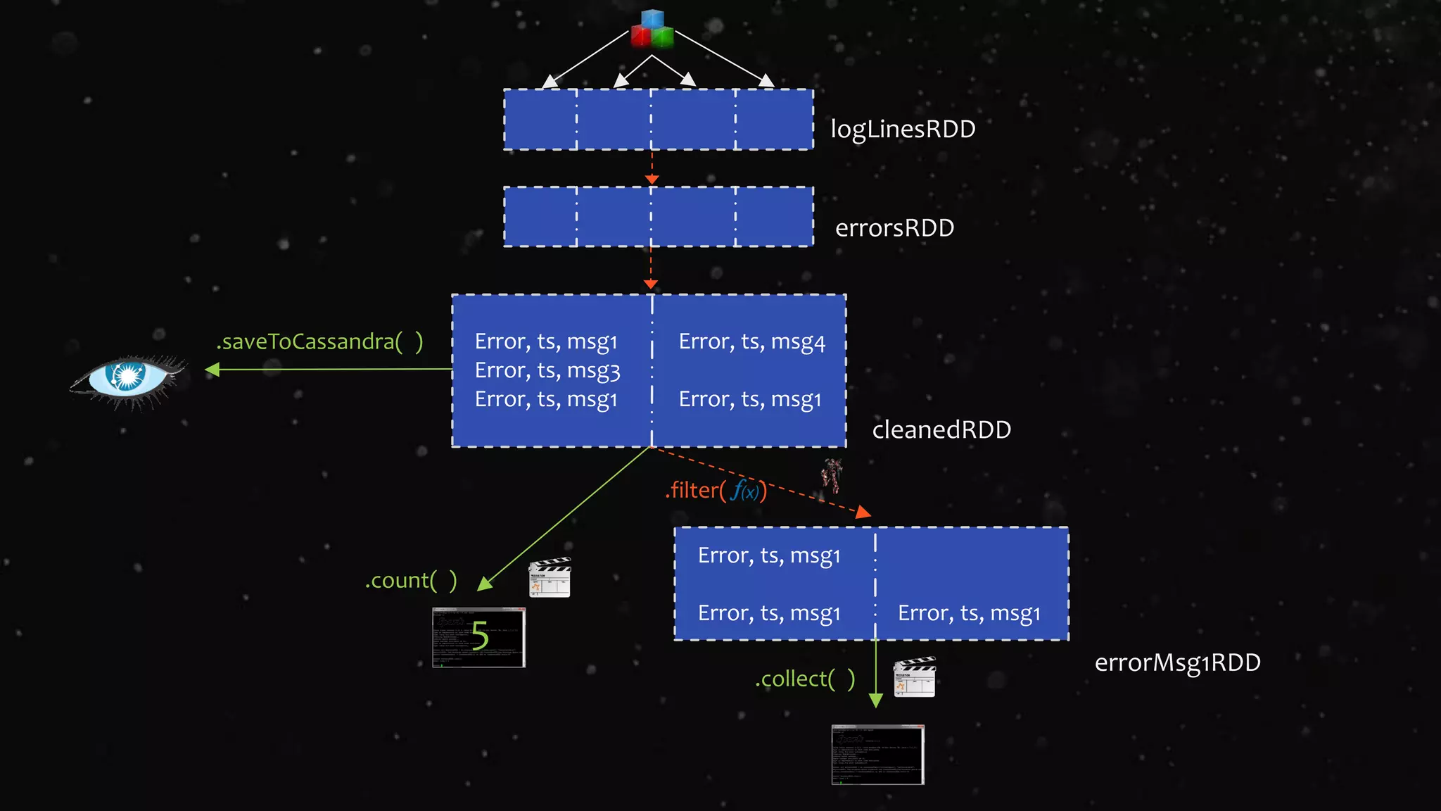 logLinesRDD
errorsRDD
Error, ts, msg1
Error, ts, msg3
Error, ts, msg1
Error, ts, msg4
Error, ts, msg1
cleanedRDD
.filter( )
Error, ts, msg1
Error, ts, msg1 Error, ts, msg1
errorMsg1RDD
.collect( )
.saveToCassandra( )
.count( )
5
 