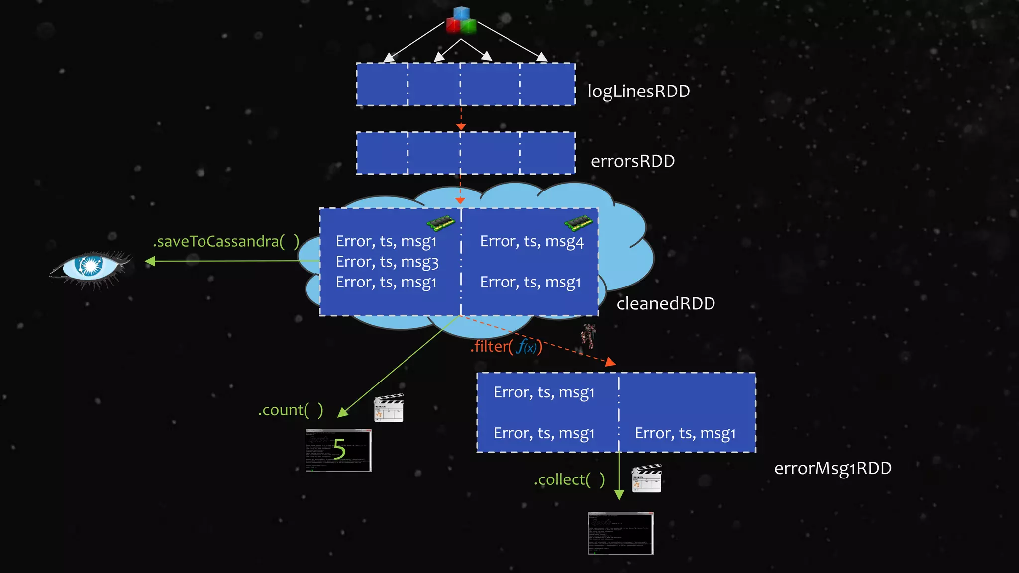 logLinesRDD
errorsRDD
Error, ts, msg1
Error, ts, msg3
Error, ts, msg1
Error, ts, msg4
Error, ts, msg1
cleanedRDD
.filter( )
Error, ts, msg1
Error, ts, msg1 Error, ts, msg1
errorMsg1RDD
.collect( )
.count( )
.saveToCassandra( )
5
 
