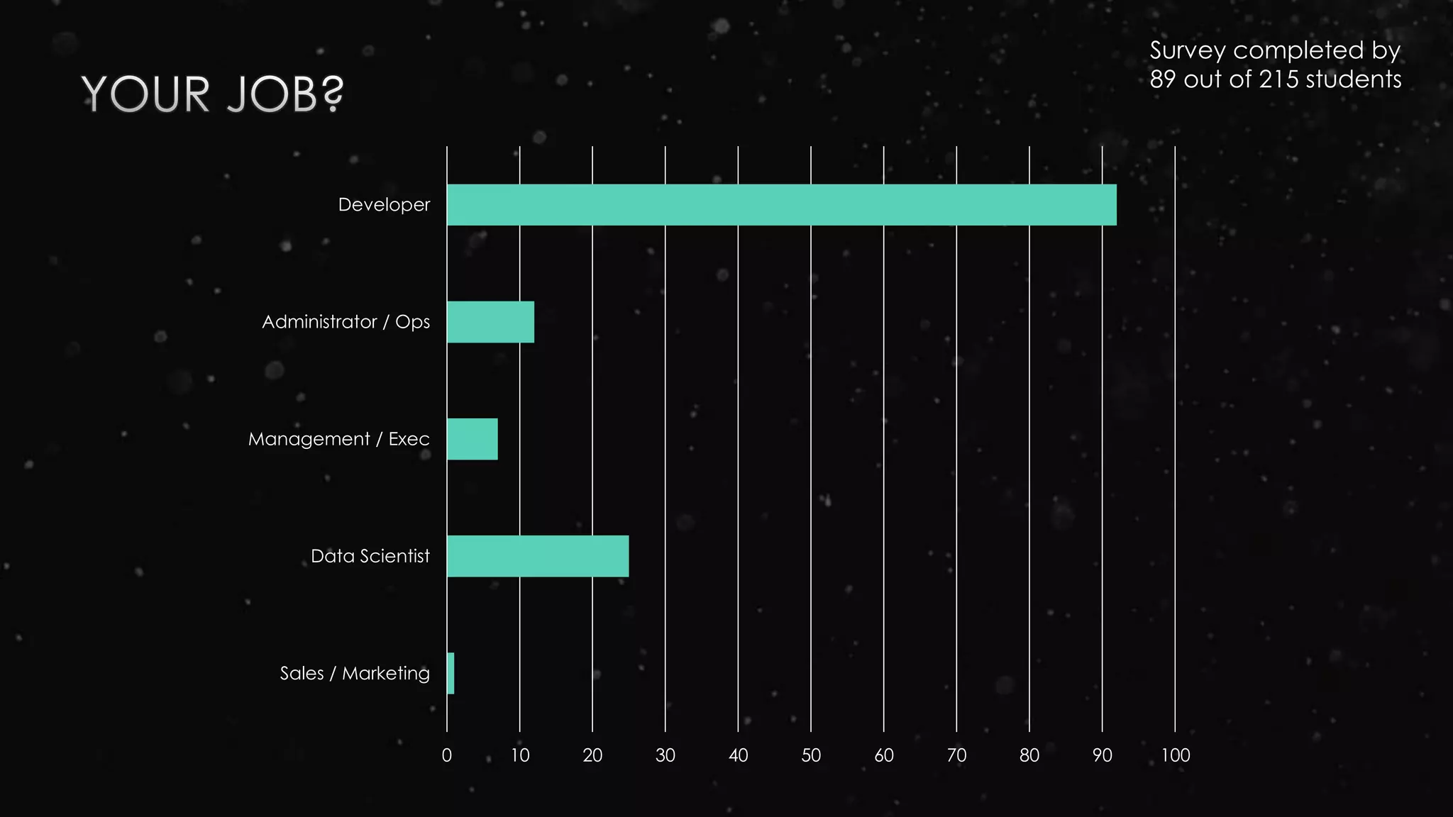 0 10 20 30 40 50 60 70 80 90 100
Sales / Marketing
Data Scientist
Management / Exec
Administrator / Ops
Developer
Survey completed by
89 out of 215 students
 
