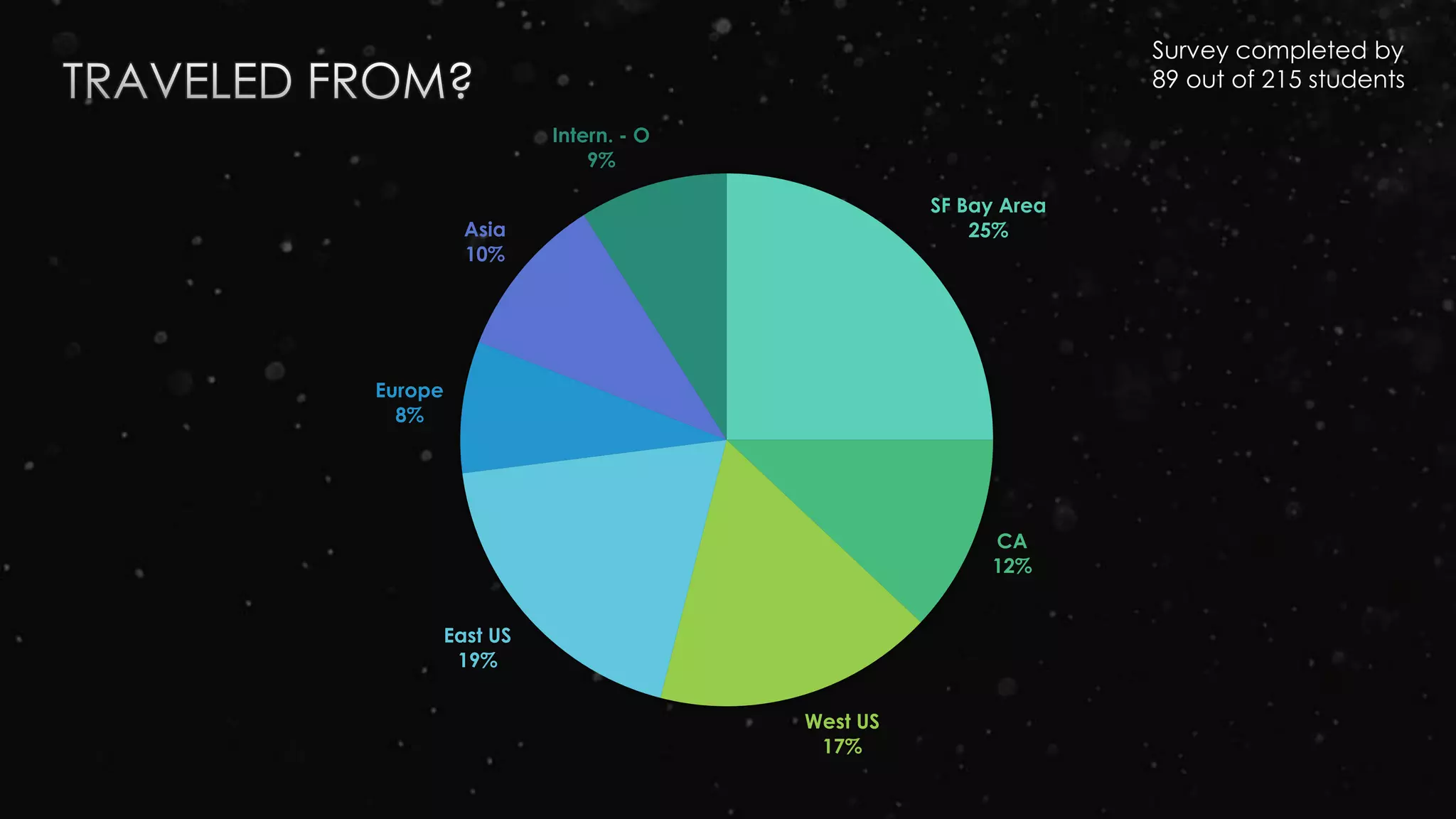 SF Bay Area
25%
CA
12%
West US
17%
East US
19%
Europe
8%
Asia
10%
Intern. - O
9%
Survey completed by
89 out of 215 students
 