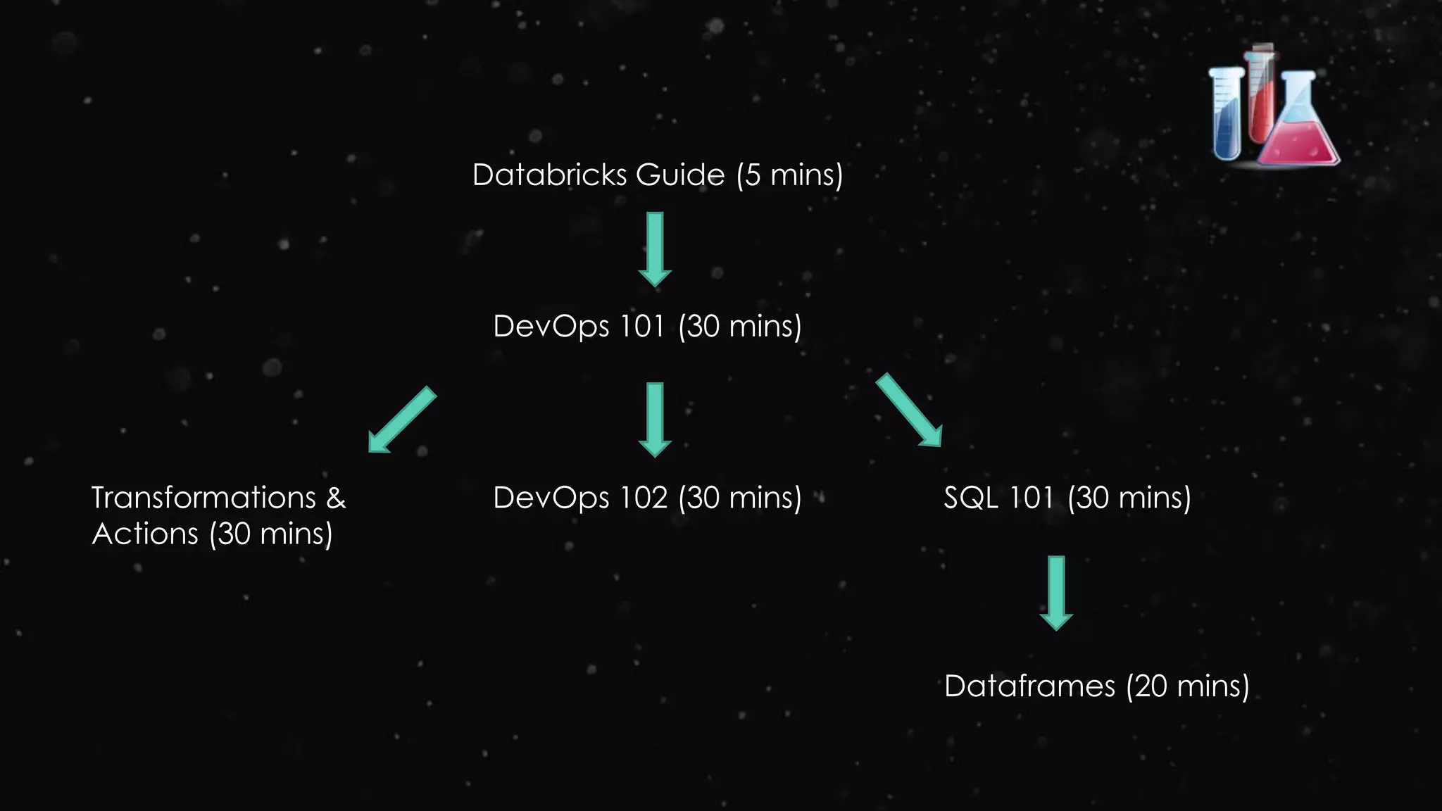 Databricks Guide (5 mins)
DevOps 101 (30 mins)
DevOps 102 (30 mins)Transformations &
Actions (30 mins)
SQL 101 (30 mins)
Dataframes (20 mins)
 
