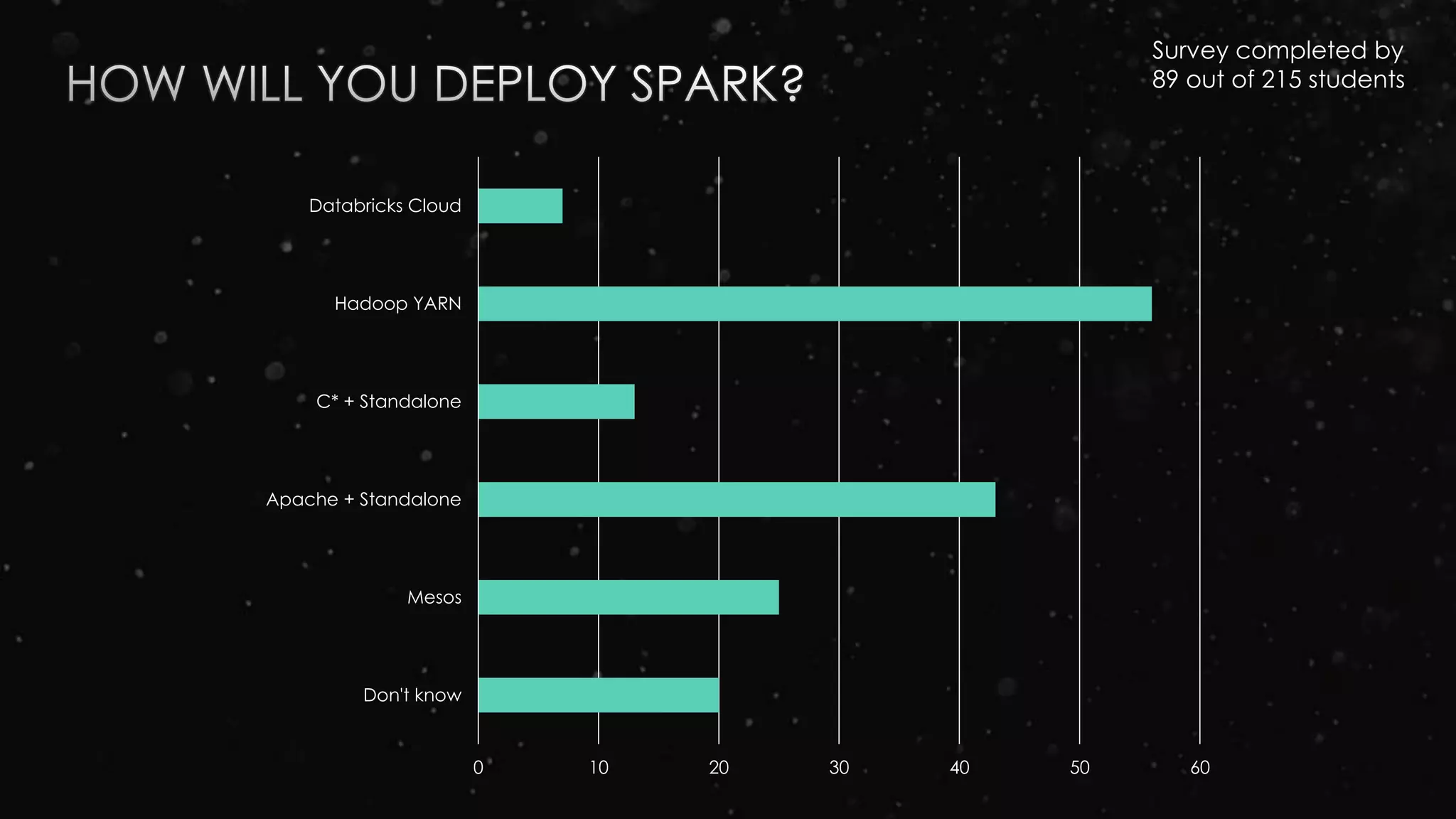 0 10 20 30 40 50 60
Don't know
Mesos
Apache + Standalone
C* + Standalone
Hadoop YARN
Databricks Cloud
Survey completed by
89 out of 215 students
 