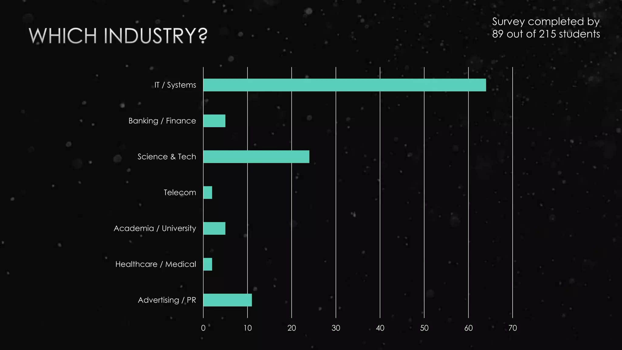 0 10 20 30 40 50 60 70
Advertising / PR
Healthcare / Medical
Academia / University
Telecom
Science & Tech
Banking / Finance
IT / Systems
Survey completed by
89 out of 215 students
 