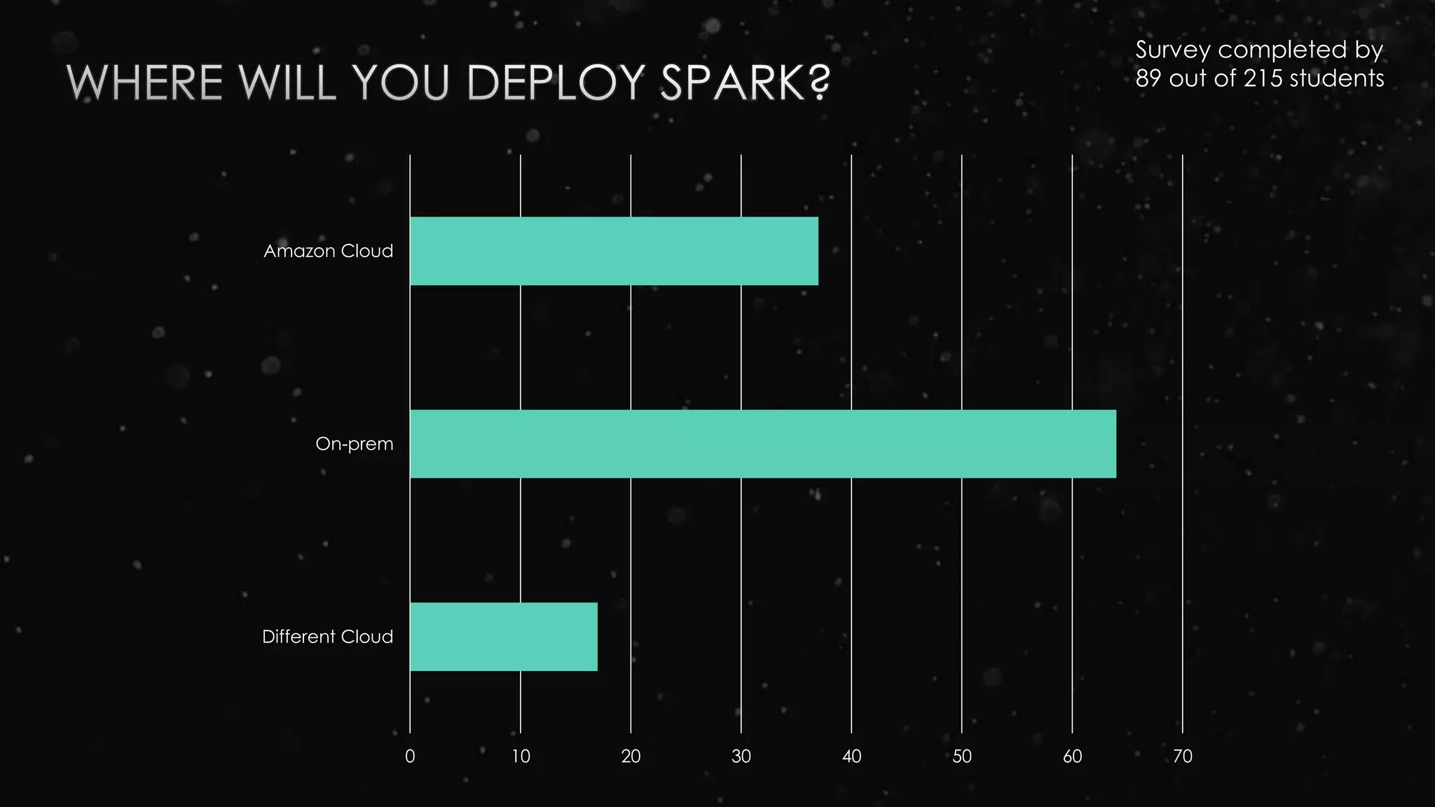 0 10 20 30 40 50 60 70
Different Cloud
On-prem
Amazon Cloud
Survey completed by
89 out of 215 students
 