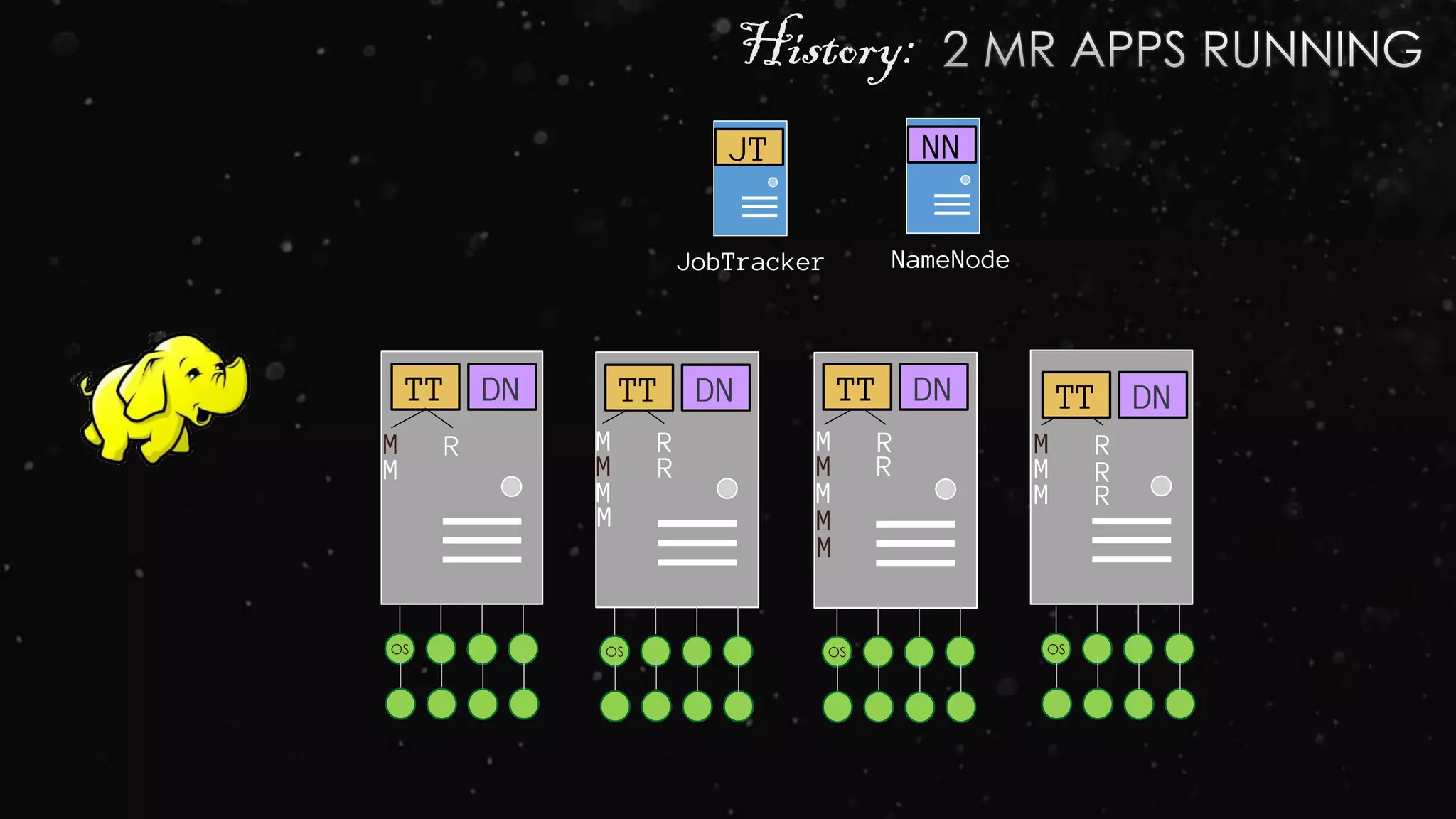 JobTracker
DNTT
M
M
R M
M
R M
M
R M
M
R
M
M
M
M
M
M
RR R
R
OSOSOSOS
JT
DN DNTT DNTT TT
History:
NameNode
NN
 