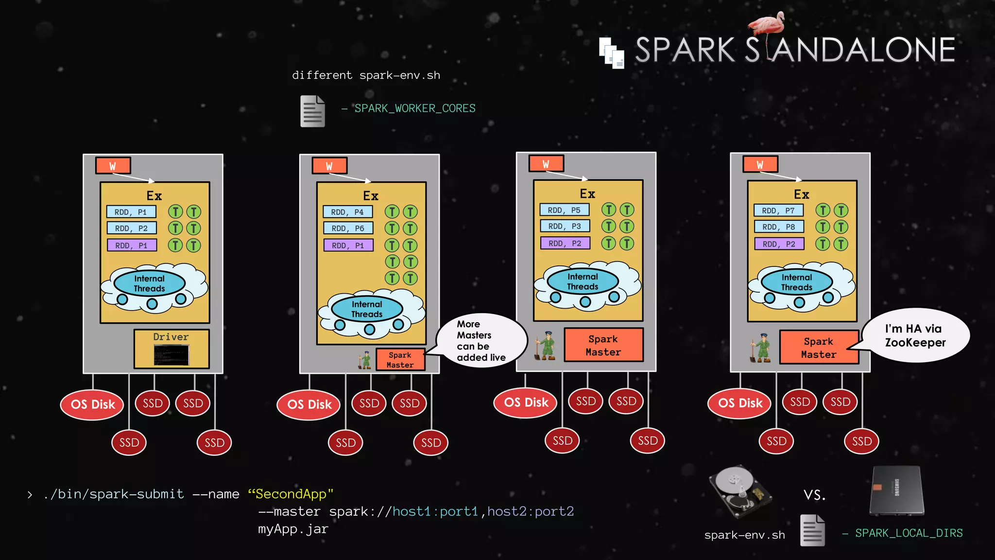 Ex
RDD, P1
W
Driver
RDD, P2
RDD, P1
T T
T T
T T
Internal
Threads
SSD SSDOS Disk
SSD SSD
Ex
RDD, P4
W
RDD, P6
RDD, P1
T T
T T
T T
Internal
Threads
SSD SSDOS Disk
SSD SSD
Ex
RDD, P7
W
RDD, P8
RDD, P2
T T
T T
T T
Internal
Threads
SSD SSDOS Disk
SSD SSD
Spark
Master
Ex
RDD, P5
W
RDD, P3
RDD, P2
T T
T T
T T
Internal
Threads
SSD SSDOS Disk
SSD SSD
Spark
Master
T T
T T
different spark-env.sh
- SPARK_WORKER_CORES
vs.
I’m HA via
ZooKeeper
> ./bin/spark-submit --name “SecondApp"
--master spark://host1:port1,host2:port2
myApp.jar
Spark
Master
More
Masters
can be
added live
- SPARK_LOCAL_DIRSspark-env.sh
 