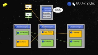 NodeManager
Resource
Manager
NodeManager
Container
NodeManager
App Master
Client #1
ContainerApp Master
Container Container
Client #2
I’m HA via
ZooKeeper
Scheduler
Apps Master
 