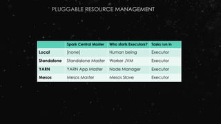 Spark Central Master Who starts Executors? Tasks run in
Local [none] Human being Executor
Standalone Standalone Master Worker JVM Executor
YARN YARN App Master Node Manager Executor
Mesos Mesos Master Mesos Slave Executor
 