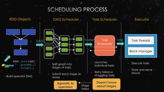 Task
Scheduler
Task threads
Block manager
RDD Objects DAG Scheduler Task Scheduler Executor
Rdd1.join(rdd2)
.groupBy(…)
.filter(…)
- Build operator DAG
- Split graph into
stages of tasks
- Submit each stage as
ready
- Execute tasks
- Store and serve
blocks
DAG TaskSet Task
Agnostic to
operators
Doesn’t know
about stagesStage
failed
- Launches
individual tasks
- Retry failed or
straggling tasks
 