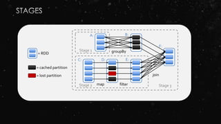 = cached partition
= RDD
join
filter
groupBy
Stage 3
Stage 1
Stage 2
A: B:
C: D: E:
F:
map
= lost partition
 