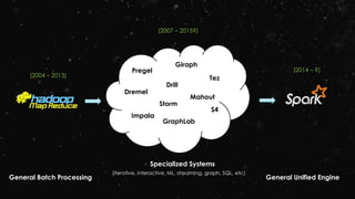 General Batch Processing
Pregel
Dremel
Impala
GraphLab
Giraph
Drill
Tez
S4
Storm
Specialized Systems
(iterative, interactive, ML, streaming, graph, SQL, etc)
General Unified Engine
(2004 – 2013)
(2007 – 2015?)
(2014 – ?)
Mahout
 