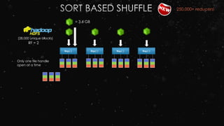 Map() Map() Map() Map()
(28,000 unique blocks)
RF = 2
250,000+ reducers!
- Only one file handle
open at a time
= 3.6 GB
 