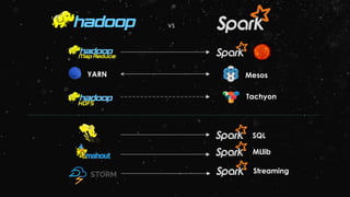vs
YARN
SQL
MLlib
Streaming
Mesos
Tachyon
 