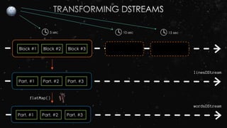Block #1 Block #2 Block #3
Part. #1 Part. #2 Part. #3
Part. #1 Part. #2 Part. #3
5 sec
flatMap()
linesDStream
wordsDStream
10 sec 15 sec
 