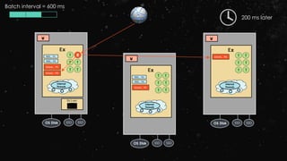 Ex
RDD, P1
W
Driver
RDD, P2
block, P1
T R
Internal
Threads
SSD SSDOS Disk
T T
T T Ex
RDD, P3
W
RDD, P4
block, P1
T
Internal
Threads
SSD SSDOS Disk
T T
T T
T
200 ms later
Ex
W
block, P2 T
Internal
Threads
SSD SSDOS Disk
T T
T T
T
block, P2
Batch interval = 600 ms
 