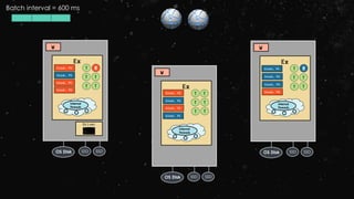Ex
W
Driver
block, P1
T R
Internal
Threads
SSD SSDOS Disk
T T
T T Ex
W
block, P1
T
Internal
Threads
SSD SSDOS Disk
T T
T T
T
Ex
W
block, P1 T
Internal
Threads
SSD SSDOS Disk
T T
T T
R
block, P1
Batch interval = 600 ms
block, P2
block, P3
block, P2
block, P3
block, P2
block, P3
block, P2 block, P3
 