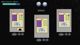 Ex
W
Driver
RDD, P3
T R
Internal
Threads
SSD SSDOS Disk
T T
T T Ex
W
RDD, P4
T
Internal
Threads
SSD SSDOS Disk
T T
T T
T
Ex
W
RDD, P3 T
Internal
Threads
SSD SSDOS Disk
T T
T T
R
RDD, P6
Batch interval = 600 ms
RDD, P4
RDD, P5
RDD, P2
RDD, P2
RDD, P5
RDD, P1
RDD, P1 RDD, P6
Union!
 
