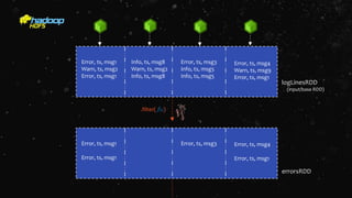 Error, ts, msg1
Warn, ts, msg2
Error, ts, msg1
Info, ts, msg8
Warn, ts, msg2
Info, ts, msg8
Error, ts, msg3
Info, ts, msg5
Info, ts, msg5
Error, ts, msg4
Warn, ts, msg9
Error, ts, msg1
logLinesRDD
Error, ts, msg1
Error, ts, msg1
Error, ts, msg3 Error, ts, msg4
Error, ts, msg1
errorsRDD
.filter( )
(input/base RDD)
 