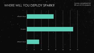 0 10 20 30 40 50 60 70
Different Cloud
On-prem
Amazon Cloud
Survey completed by
89 out of 215 students
 