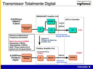 Pressure to Resonance
Frequency Conversion
Basic Accuracy= 0.020%
(Hysteresis: 0.002%,
Repeatability: 0.002%)
Note: These values are of
typical and not guaranteed.
BRAIN/HART Amplifier Unit
EJA/DPharp
(SMART)
4-20mA
RESONANCE
SENSOR
RESONANCE
SENSOR
Fieldbus Amplifier Unit
EJA/DPharp
(Fieldbus)
Digital
MODEMMODEM
4-20mA
+
DIGITAL
Upgrade to
Fieldbus by Replacing
Amplifier Unit
Loss of accuracy
through D/A and A/D
DCS or Controller
DIGITAL
No loss of
basic accuracy
0.3%
0.025%
Conversion Error:
+0.005%
RESONANCE
SENSOR
RESONANCE
SENSOR
MODEMMODEMµPµP
D/AD/A
MODEMMODEM
µPµP
A/DA/D
Transmissor Totalmente Digital
 