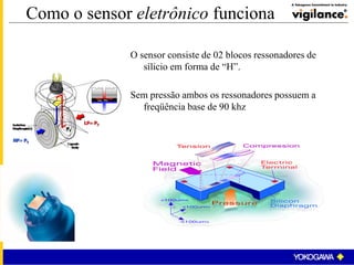 Como o sensor eletrônico funciona
O sensor consiste de 02 blocos ressonadores de
sílicio em forma de “H”.
Sem pressão ambos os ressonadores possuem a
freqüência base de 90 khz
 