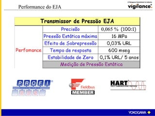 Performance do EJA
0.065 %0,065 %
 
