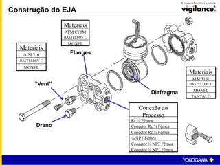 “Vent”
Dreno
MONEL
HASTELLOY C
AISI 316
Materiais
Flanges
MONEL
HASTELLOY C
ATM CF8M
Materiais
Diafragma
TANTALO
MONEL
HASTELLOY C
AISI 316L
Materiais
Conector ½ NPT Fêmea
Conector ¼ NPT Fêmea
¼ NPT Fêmea
Conector Rc ½ Fêmea
Conector Rc ¼ Fêmea
Rc ¼ Fêmea
Conexão ao
Processo
Construção do EJA
 
