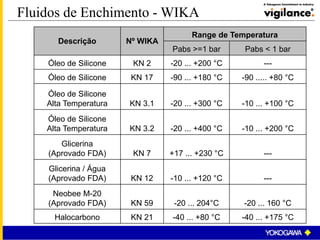 Descrição Nº WIKA
Range de Temperatura
Pabs >=1 bar Pabs < 1 bar
Óleo de Silicone KN 2 -20 ... +200 °C ---
Óleo de Silicone KN 17 -90 ... +180 °C -90 ..... +80 °C
Óleo de Silicone
Alta Temperatura KN 3.1 -20 ... +300 °C -10 ... +100 °C
Óleo de Silicone
Alta Temperatura KN 3.2 -20 ... +400 °C -10 ... +200 °C
Glicerina
(Aprovado FDA) KN 7 +17 ... +230 °C ---
Glicerina / Água
(Aprovado FDA) KN 12 -10 ... +120 °C ---
Neobee M-20
(Aprovado FDA) KN 59 -20 ... 204°C -20 ... 160 °C
Halocarbono KN 21 -40 ... +80 °C -40 ... +175 °C
Fluidos de Enchimento - WIKA
 