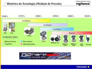 YOKOGAWA
Analógico
Digital
Analógico
UNI⊿
DPharp EJ
DPharp
EJA
E10
DPharp
EJX
P10
Analógico
YA11
Histórico da Tecnologia (Medição de Pressão)
EJX
910
Wireless
Balanço de Força
Capacitivo
Piezo resistivo
Silicio Ressonante
1970’s 1980’s 1990’s 2000’s1960’s 2010’s
highaccuracyresonantpressure
 