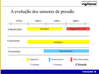 1970’s 1980’s 1990’s 2000’s
YOKOGAWA
Concorrente
Concorrente
Analógico Digital: EJA, EJX
Piezorresistivo
Capacitivo Piezorresistivo Silício Ressonante
A evolução dos sensores de pressão
Analógico
2ª Geração 3ª Geração 4ª Geração
 