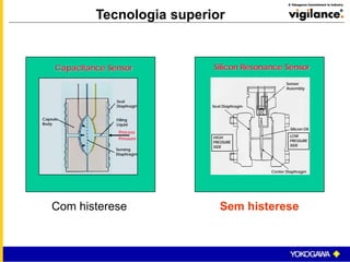 Sensor
Assembly
Silicon Oil
Center Diaphragm
Seal Diaphragm
LOW
PRESSURE
SIDE
HIGH
PRESSURE
SIDE
Capacitance Sensor Silicon Resonance Sensor
Seal
Diaphragm
Filling
Liquid
Sensing
Diaphragm
Capsule
Body
Process
Pressure
Tecnologia superior
Com histerese Sem histerese
 