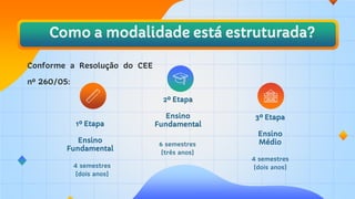 Como a modalidade está estruturada?
3º Etapa
Ensino
Médio
4 semestres
(dois anos)
6 semestres
(três anos)
4 semestres
(dois anos)
2º Etapa
Ensino
Fundamental
1º Etapa
Ensino
Fundamental
Conforme a Resolução do CEE
nº 260/05:
 