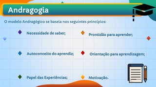 Andragogia
Necessidade de saber;
O modelo Andragógico se baseia nos seguintes princípios:
Papel das Experiências;
Autoconceito do aprendiz;
Motivação.
Prontidão para aprender;
Orientação para aprendizagem;
 