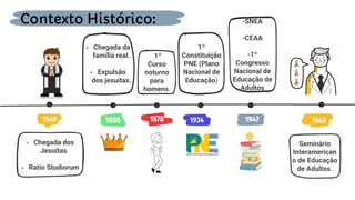 Contexto Histórico:
- Chegada dos
Jesuítas
- Ratio Studiorum
1549
- Chegada da
família real.
- Expulsão
dos jesuitas.
1808
1º
Curso
noturno
para
homens.
1878
Seminário
Interamerican
o de Educação
de Adultos.
1949
1947
1º
Constituição
PNE (Plano
Nacional de
Educação)
1934
-SNEA
-CEAA
-1º
Congresso
Nacional de
Educação de
Adultos
 