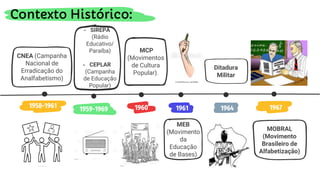 Contexto Histórico:
CNEA (Campanha
Nacional de
Erradicação do
Analfabetismo)
- SIREPA
(Rádio
Educativo/
Paraíba)
- CEPLAR
(Campanha
de Educação
Popular)
1959-1969
MCP
(Movimentos
de Cultura
Popular).
1960
MOBRAL
(Movimento
Brasileiro de
Alfabetização)
1967
1964
MEB
(Movimento
da
Educação
de Bases)
1961
Ditadura
Militar
1958-1961
 