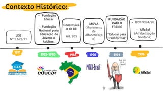 Contexto Histórico:
LDB
Nº 5.692/71
- Fundação
Educar
- Fundação
Nacional para
Educação de
Jovens e
Adultos.
1985-1990
Constituiçã
o de 88
Art. 205
1988
- LDB 9394/96
- AlfaSol
(Alfabetização
Solidária)
1996
1991
MOVA
(Movimento
de
Alfabetizaçã
o)
1990
FUNDAÇÃO
PAULO
FREIRE
“Educar para
Transformar”
1971
 