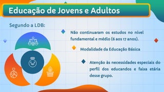 Educação de Jovens e Adultos
Não continuaram os estudos no nível
fundamental e médio (6 aos 17 anos).
Segundo a LDB:
Atenção às necessidades especiais do
perfil dos educandos e faixa etária
desse grupo.
Modalidade da Educação Básica
 