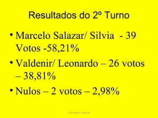 Resultados do 2º Turno

• Marcelo Salazar/ Silvia - 39
  Votos -58,21%
• Valdenir/ Leonardo – 26 votos
  – 38,81%
• Nulos – 2 votos – 2,98%
             EJA Santos Dumont
 