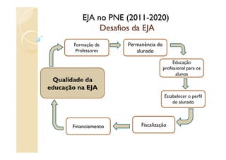 EJA no PNE (2011-2020)
                       (2011-
                Desafios da EJA
       Formação de     Permanência do
        Professores       alunado

                                             Educação
                                        profissional para os
                                               alunos
 Qualidade da
educação na EJA
                                        Estabelecer o perfil
                                            do alunado




       Financiamento        Fiscalização
 