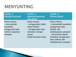 LEVEL 1
PENGETAHUAN
LEVEL 2
MENGGUNAKAN/
APLIKASI
LEVEL 3
PENALARAN
Siswa mampu
- menunjukkan
kesalahan
penggunaan kata,
kalimat, kepaduan
paragraf
Siswa mampu
- menggunakan istilah
dalam kalimat
- menggunakan kata
bentukan (mengisi
sesuai
kaidah bentukan kata)
Siswa mampu
- memperbaiki kesalahan
penggunaan kata,
kalimat, dan
ketidakpaduan paragraf
- menentukan alasan
kesalahan penggunaan
kata, kalimat, dan
ketidakpaduan paragraf
 