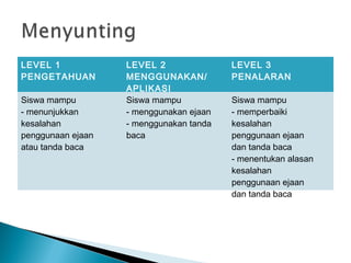 LEVEL 1
PENGETAHUAN
LEVEL 2
MENGGUNAKAN/
APLIKASI
LEVEL 3
PENALARAN
Siswa mampu
- menunjukkan
kesalahan
penggunaan ejaan
atau tanda baca
Siswa mampu
- menggunakan ejaan
- menggunakan tanda
baca
Siswa mampu
- memperbaiki
kesalahan
penggunaan ejaan
dan tanda baca
- menentukan alasan
kesalahan
penggunaan ejaan
dan tanda baca
 