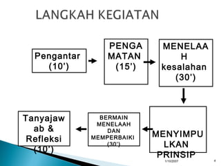 1/10/2007 4
Pengantar
(10’)
MENELAA
H
kesalahan
(30’)
PENGA
MATAN
(15’)
MENYIMPU
LKAN
PRINSIP
BERMAIN
MENELAAH
DAN
MEMPERBAIKI
(30’)
Tanyajaw
ab &
Refleksi
(10’)
 
