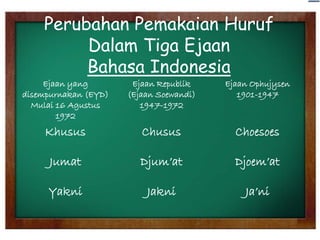 Perubahan Pemakaian Huruf
Dalam Tiga Ejaan
Bahasa Indonesia
Ejaan yang
disempurnakan (EYD)
Mulai 16 Agustus
1972

Ejaan Republik
(Ejaan Soewandi)
1947-1972

Ejaan Ophujysen
1901-1947

Khusus

Chusus

Choesoes

Jumat

Djum‟at

Djoem‟at

Yakni

Jakni

Ja‟ni

 