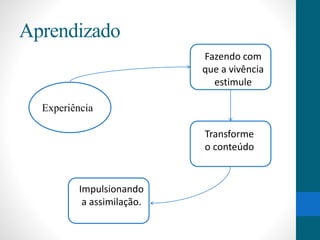 Aprendizado 
Experiência 
Fazendo com 
que a vivência 
estimule 
Transforme 
o conteúdo 
Impulsionando 
a assimilação. 
 